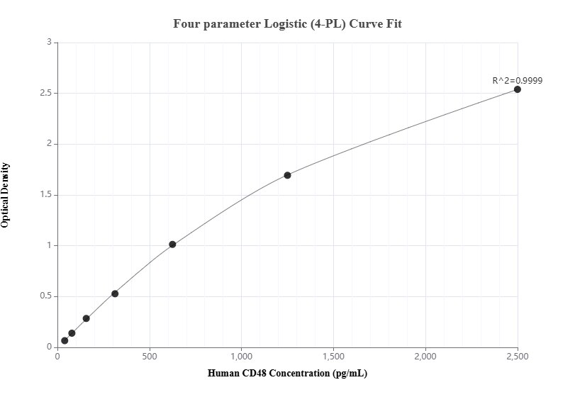 Sandwich ELISA standard curve of MP01093-2